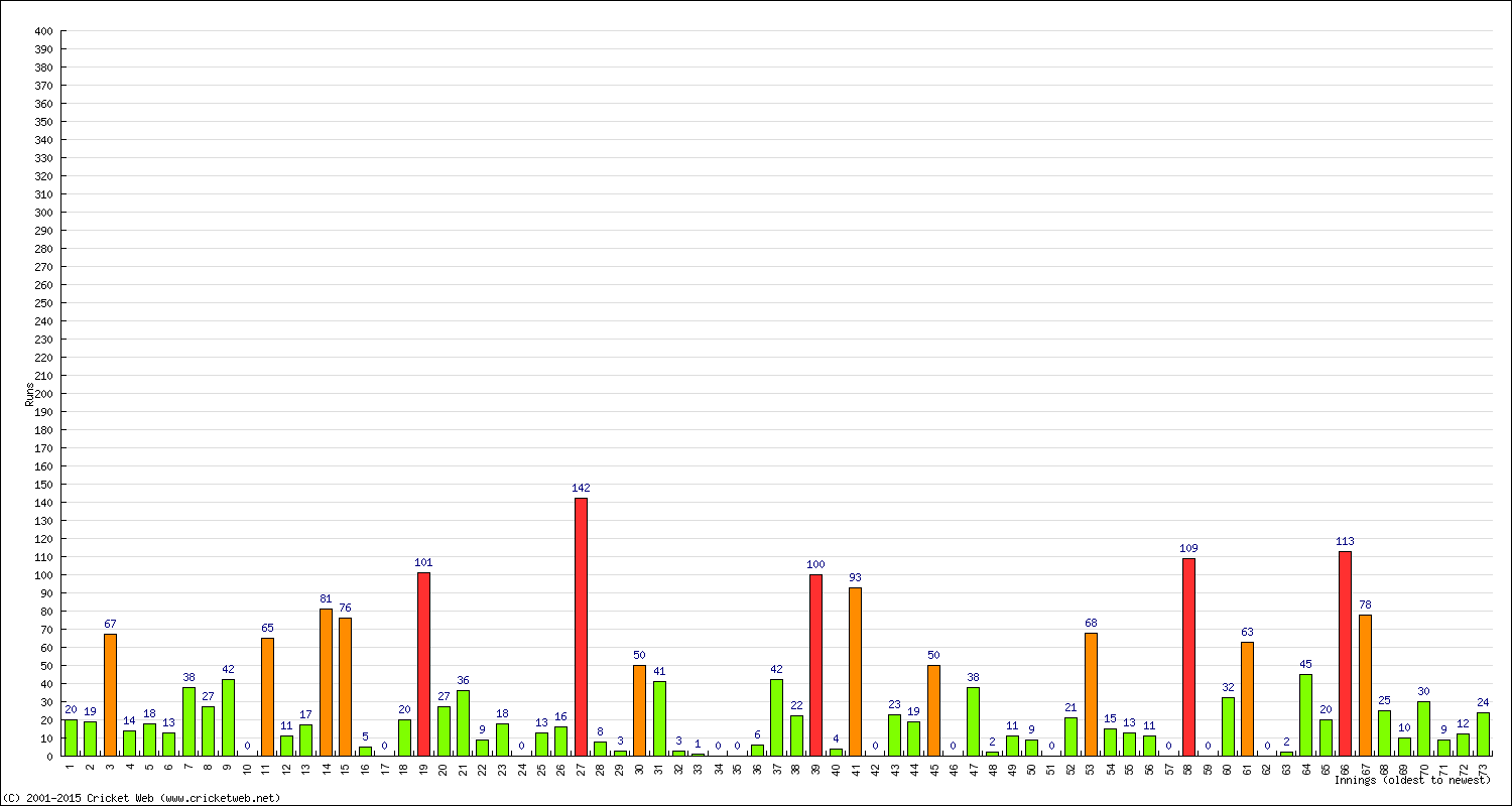 Batting Performance Innings by Innings