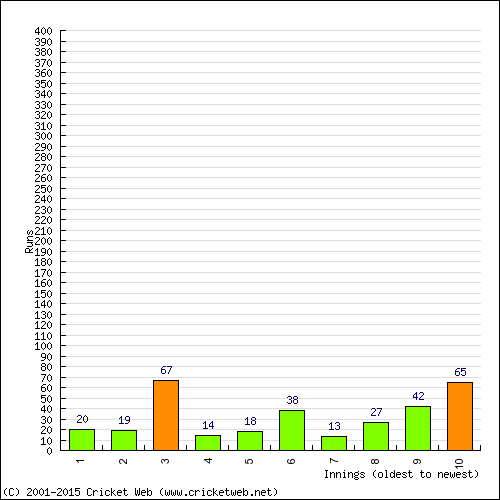 Batting Recent Scores