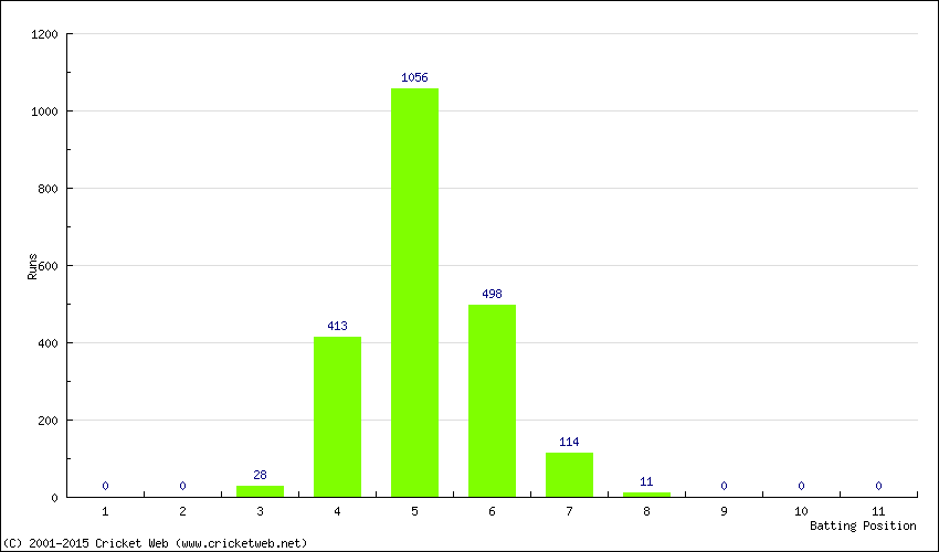 Runs by Batting Position