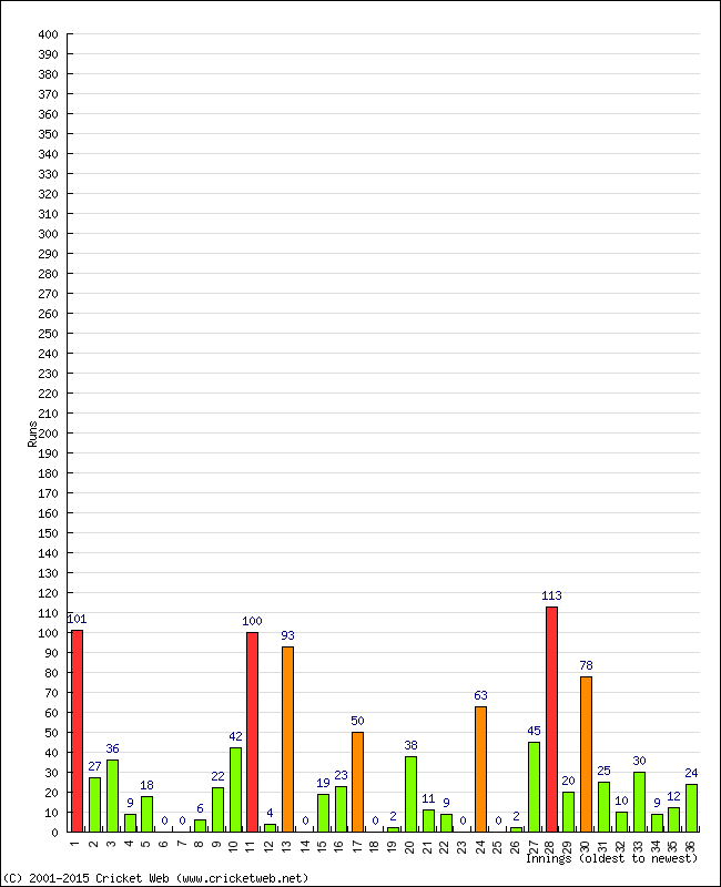 Batting Performance Innings by Innings - Home