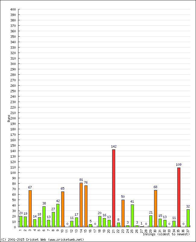 Batting Performance Innings by Innings - Away