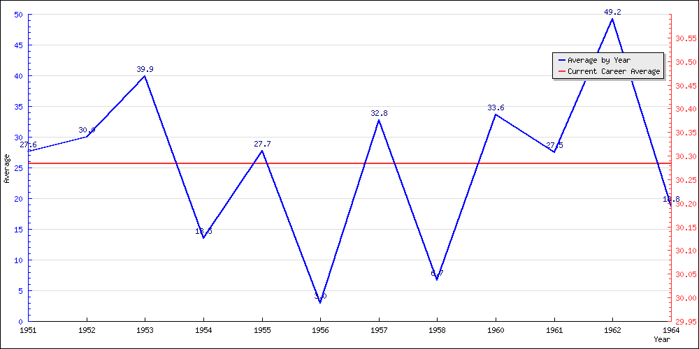 Batting Average by Year