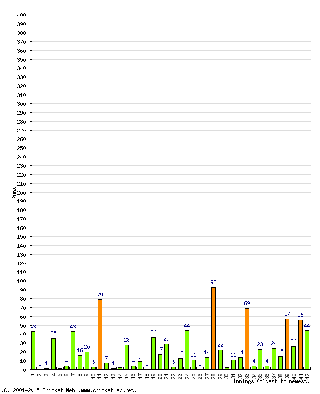 Batting Performance Innings by Innings