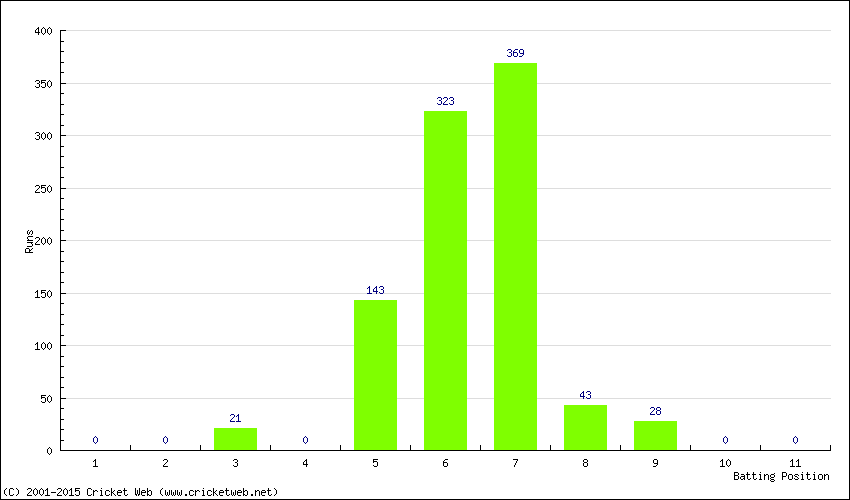 Runs by Batting Position