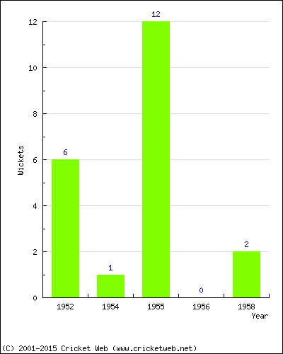 Wickets by Year