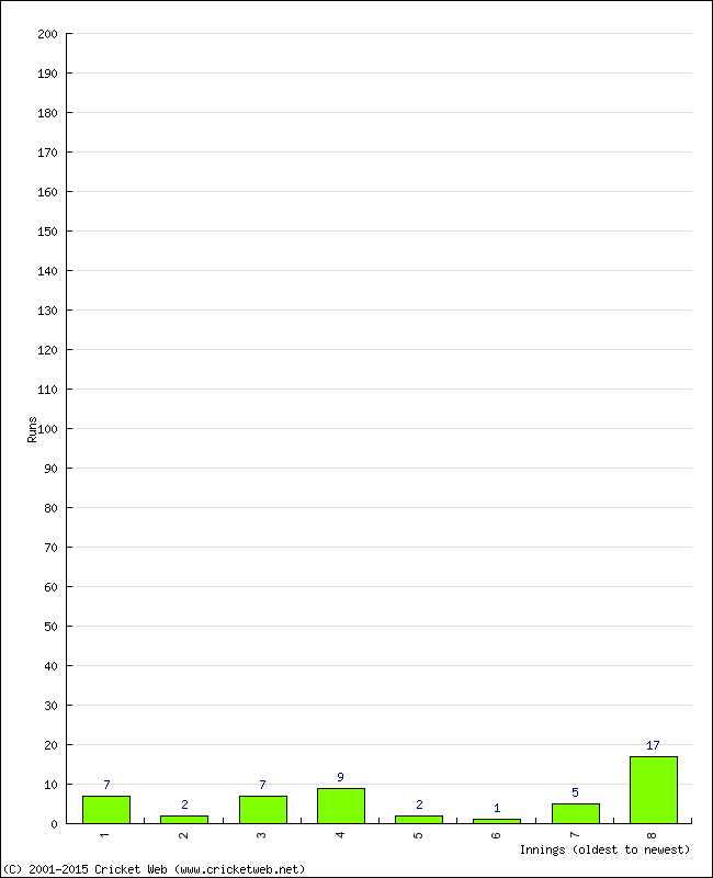 Batting Performance Innings by Innings