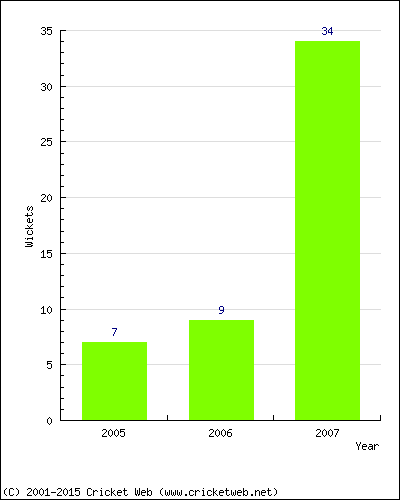 Runs by Year