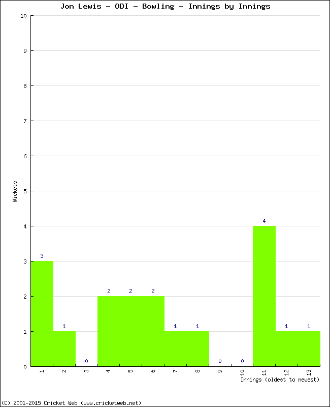 Bowling Performance Innings by Innings