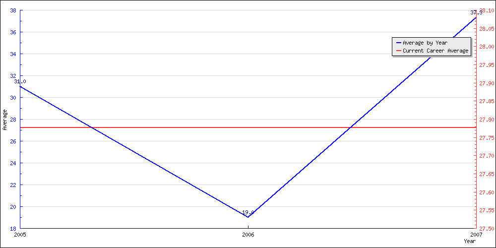 Bowling Average by Year