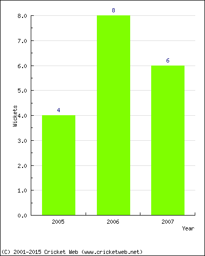 Wickets by Year