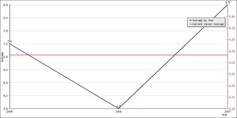 Batting Average by Year