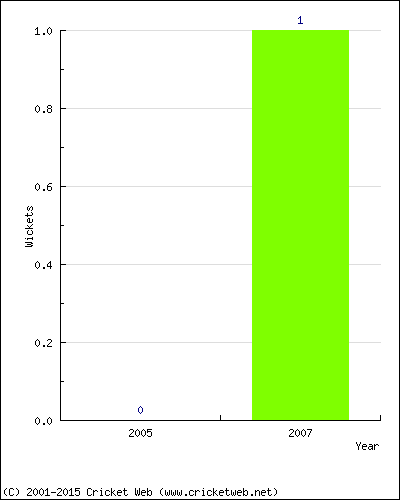 Runs by Year