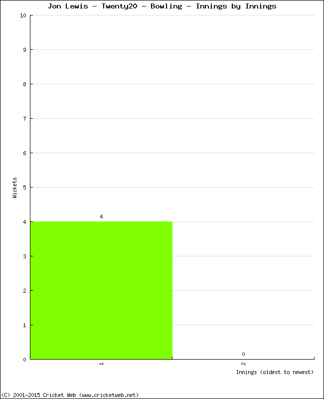 Bowling Performance Innings by Innings