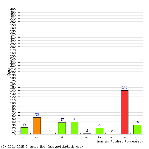 Batting Recent Scores