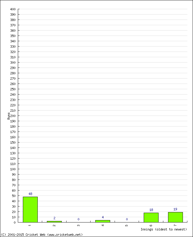 Batting Performance Innings by Innings