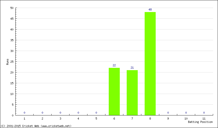 Runs by Batting Position