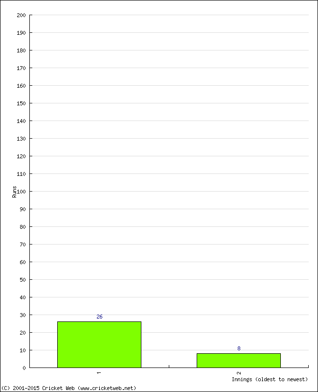 Batting Performance Innings by Innings - Away