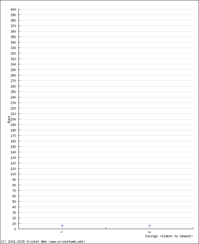 Batting Performance Innings by Innings