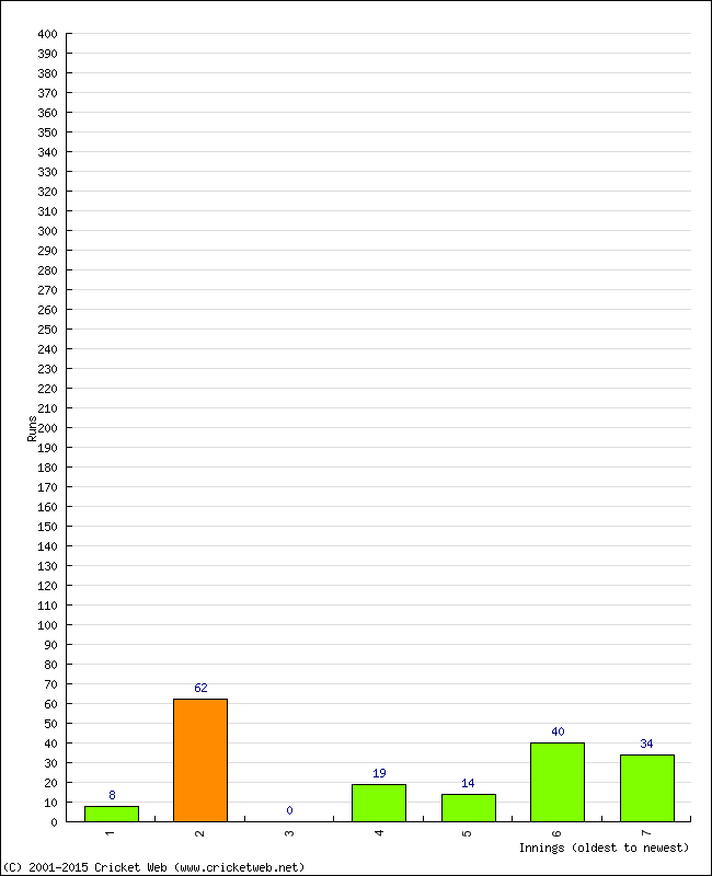 Batting Performance Innings by Innings