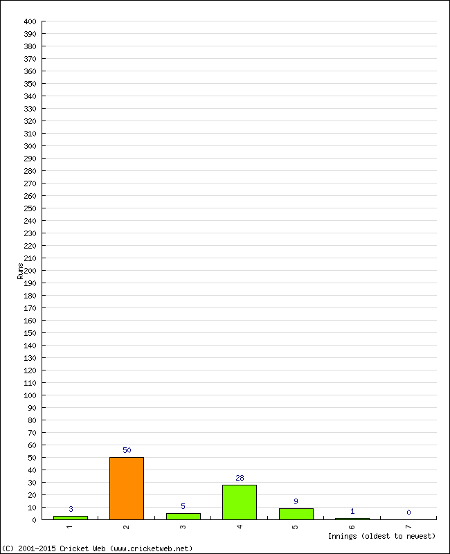 Batting Performance Innings by Innings