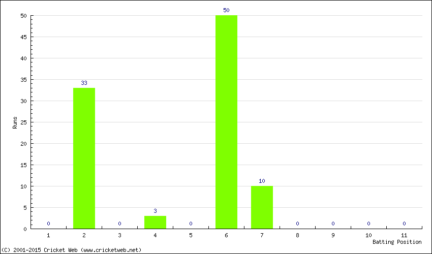 Runs by Batting Position