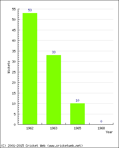 Runs by Year