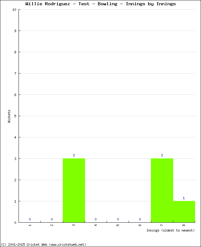 Bowling Performance Innings by Innings