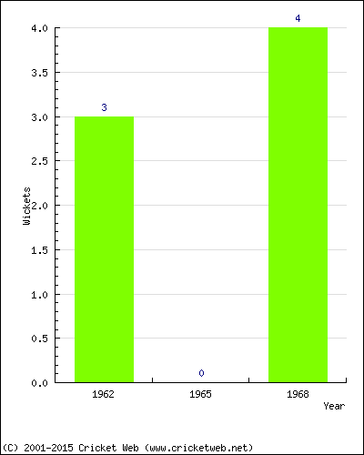 Wickets by Year