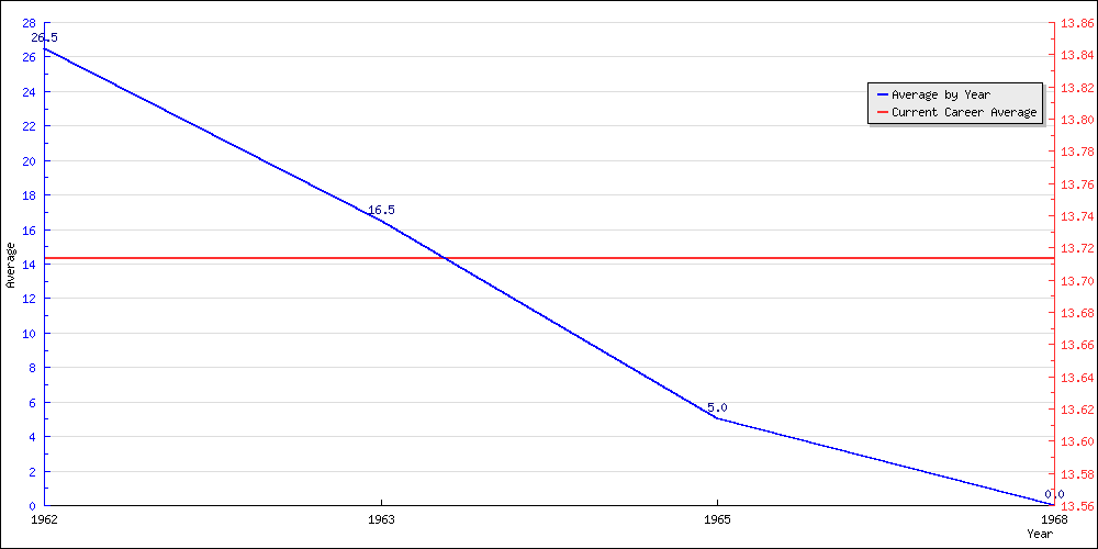 Batting Average by Year