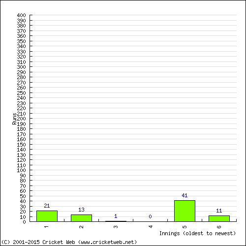 Batting Recent Scores