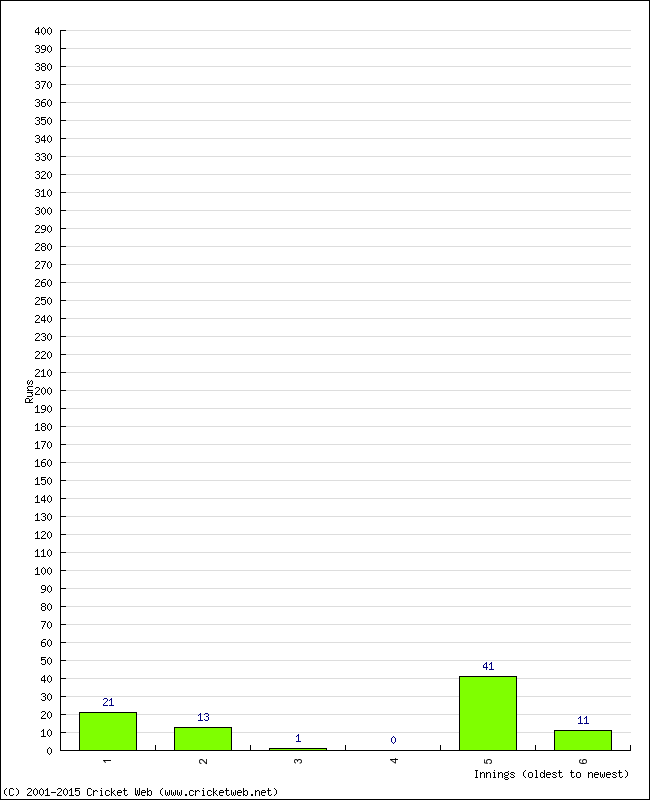 Batting Performance Innings by Innings - Home