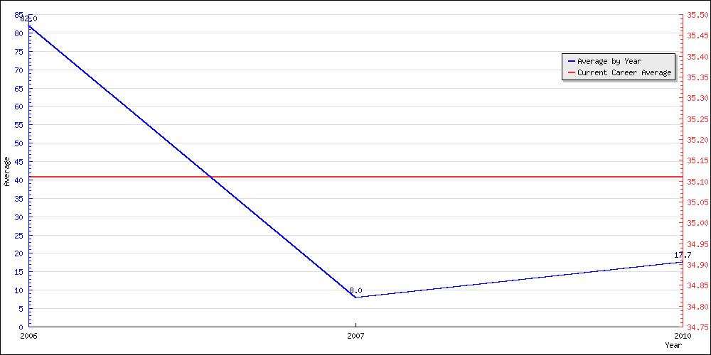 Bowling Average by Year