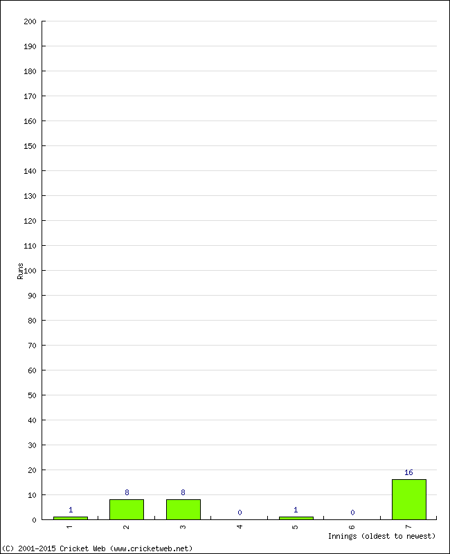 Batting Performance Innings by Innings - Away