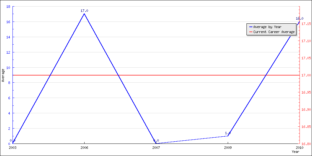 Batting Average by Year