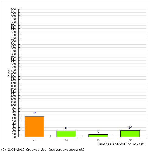 Batting Recent Scores