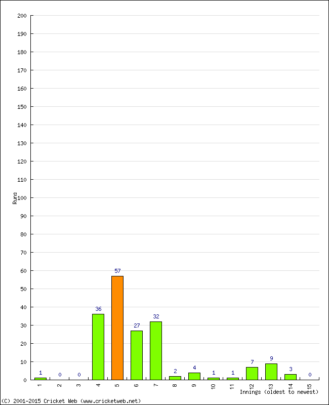 Batting Performance Innings by Innings