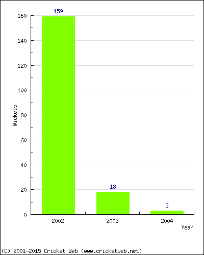 Runs by Year