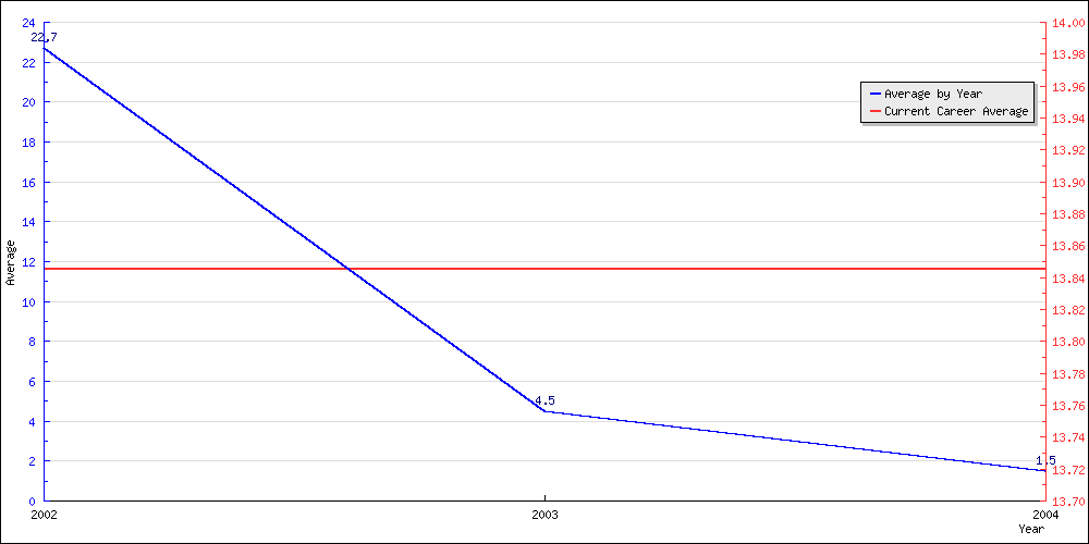 Batting Average by Year