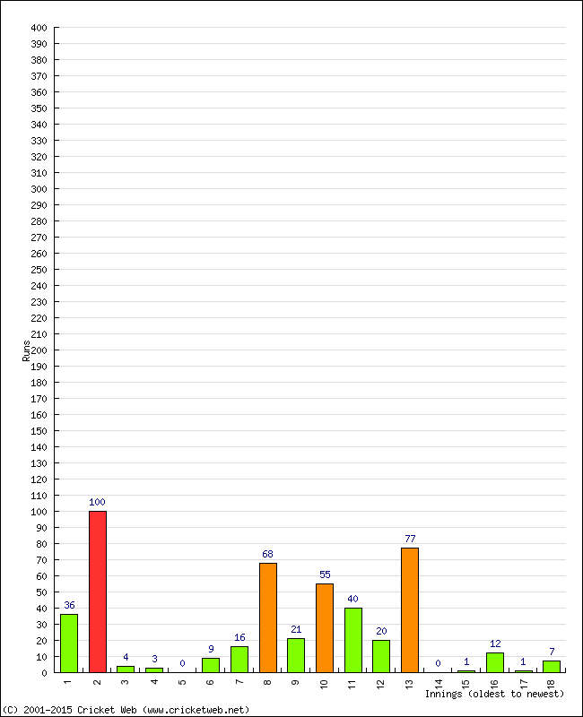 Batting Performance Innings by Innings