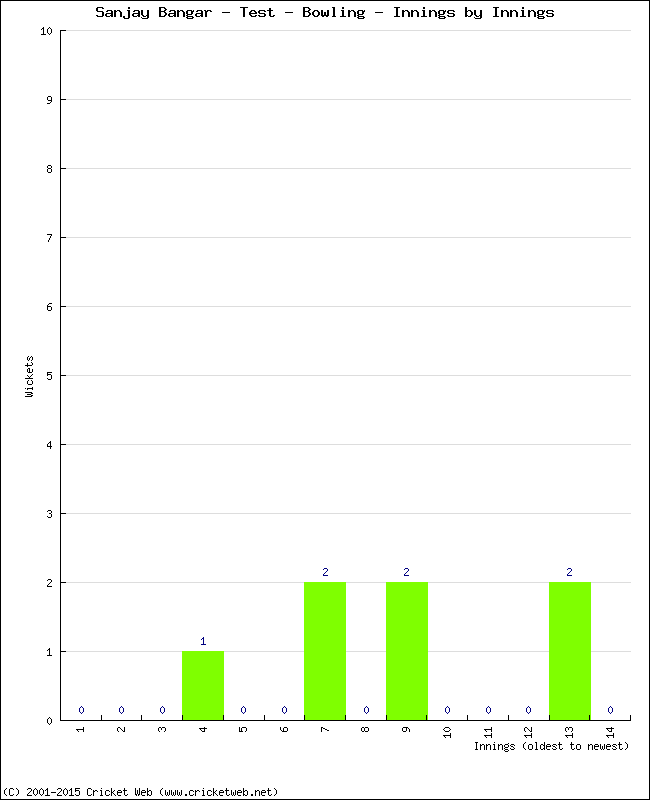 Bowling Performance Innings by Innings