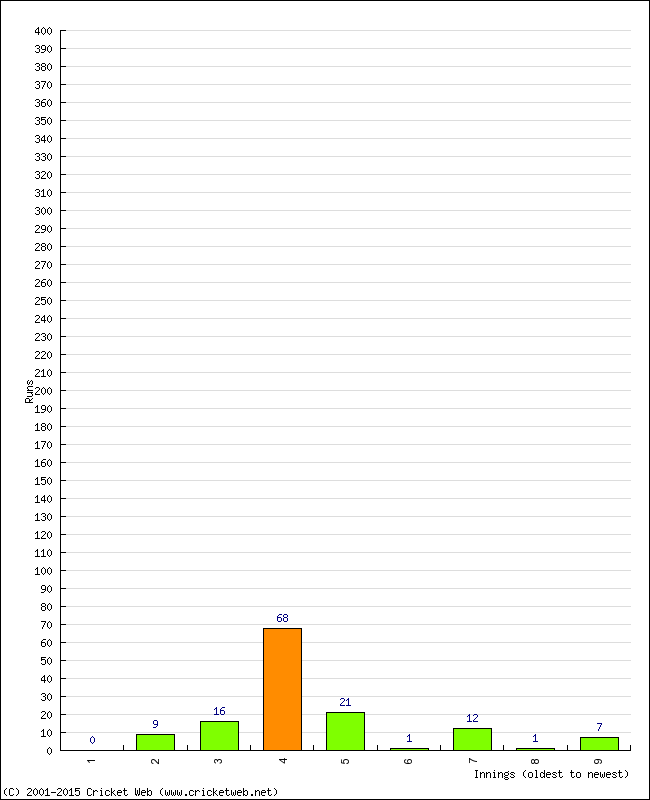 Batting Performance Innings by Innings - Away