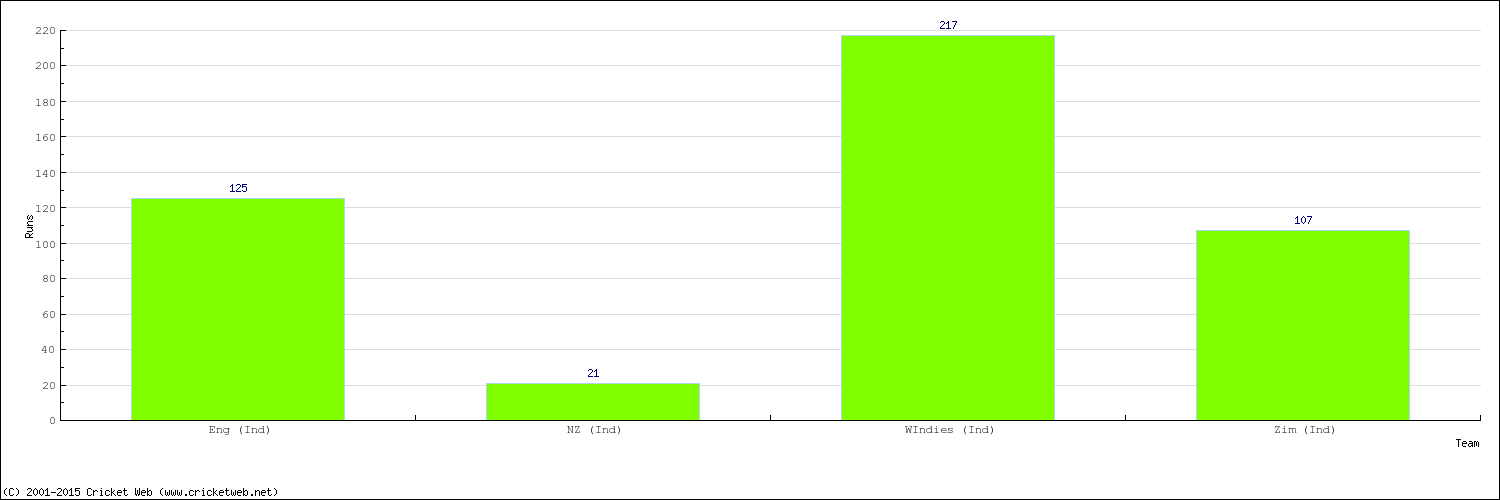 Runs by Country