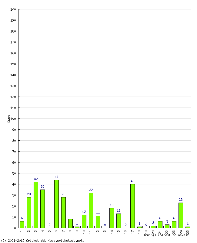 Batting Performance Innings by Innings