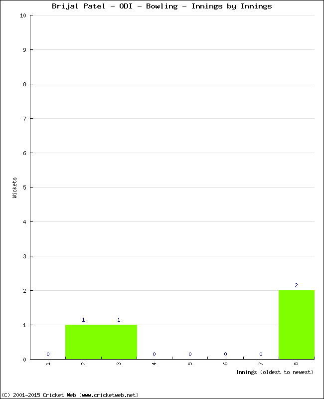 Bowling Performance Innings by Innings