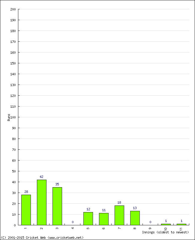 Batting Performance Innings by Innings - Home