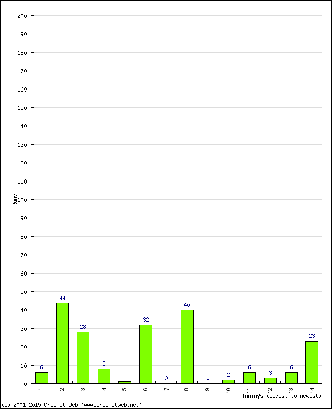 Batting Performance Innings by Innings - Away