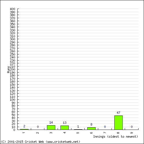 Batting Recent Scores