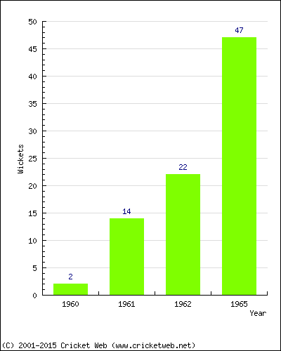 Runs by Year