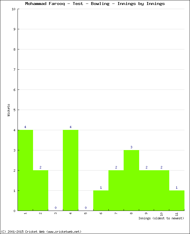 Bowling Performance Innings by Innings