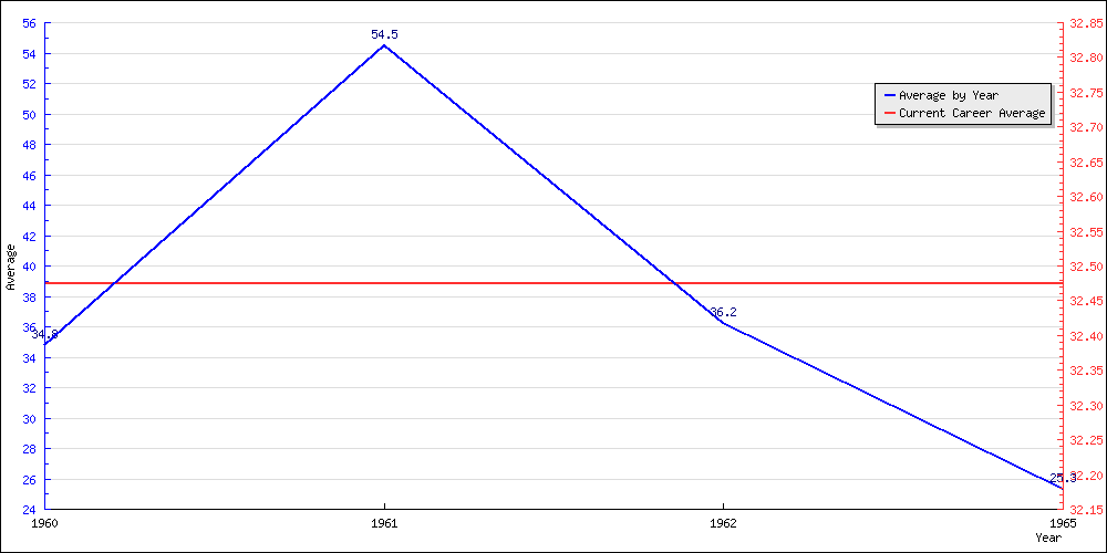 Bowling Average by Year